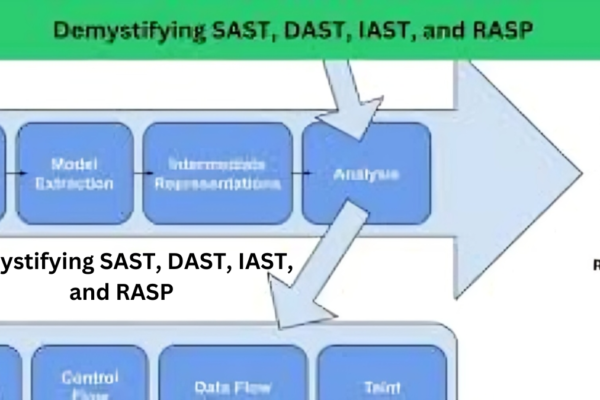 Demystifying SAST, DAST, IAST, and RASP