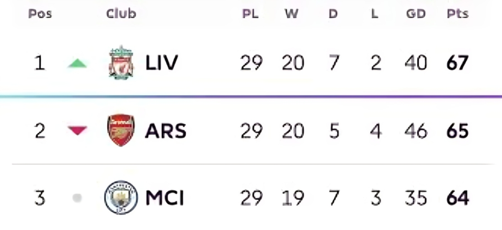 liverpool standings